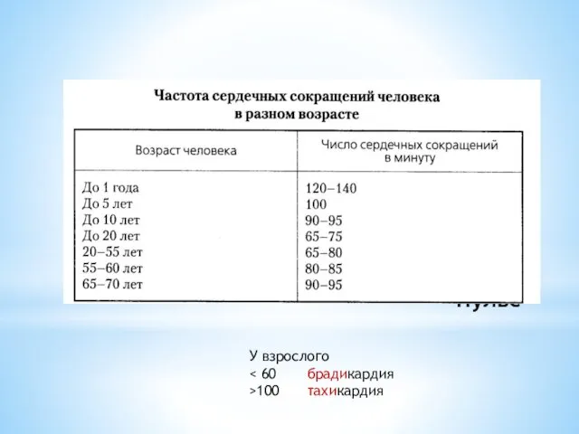 Пульс У взрослого >100 тахикардия