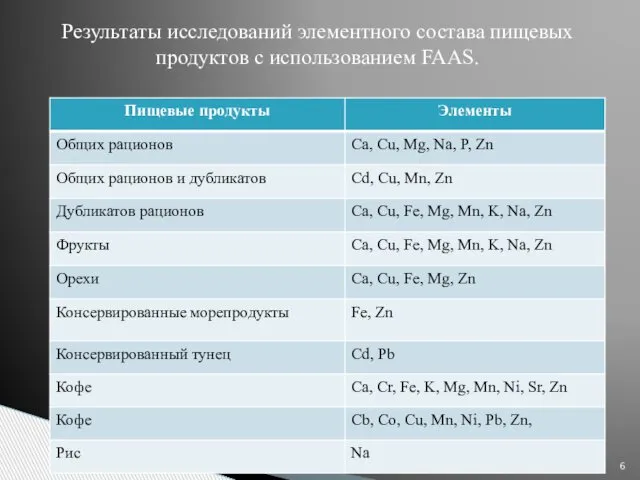 Результаты исследований элементного состава пищевых продуктов с использованием FAAS.