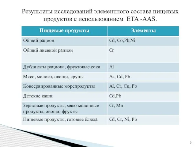 Результаты исследований элементного состава пищевых продуктов с использованием ETA -AAS.