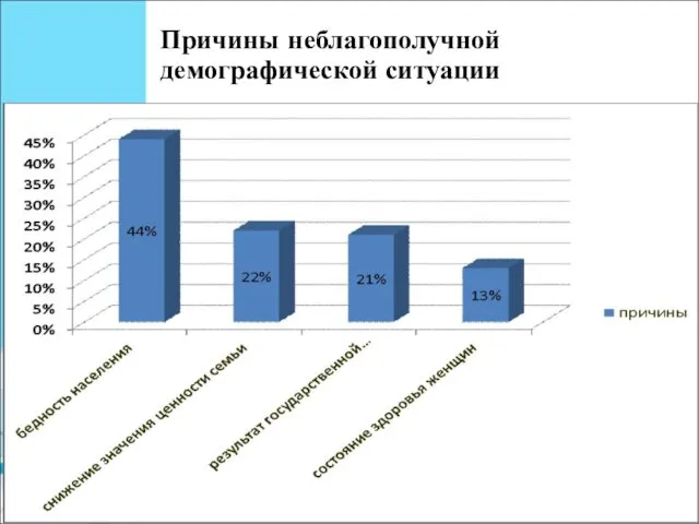 Причины неблагополучной демографической ситуации