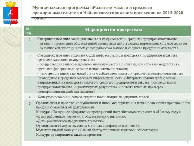 Муниципальная программа «Развитие малого и среднего предпринимательства в Чайковском городском поселении на 2015-2020 годы»