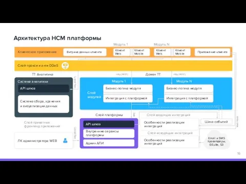 Архитектура HCM платформы Клиентское приложение Клиент Mobile Модуль 1 Модуль N