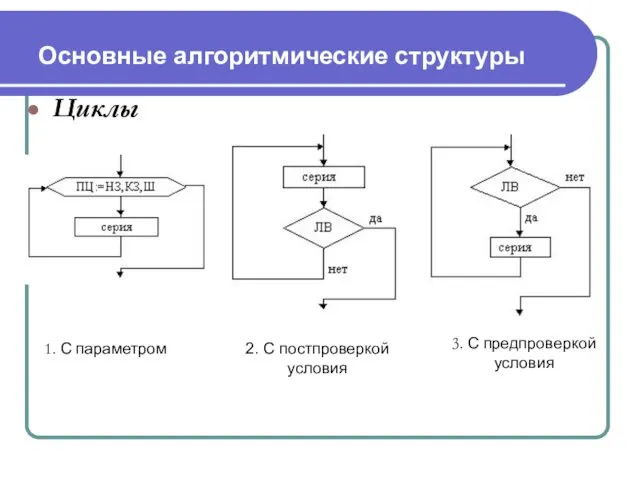 Основные алгоритмические структуры Циклы 1. С параметром 2. С постпроверкой условия 3. С предпроверкой условия