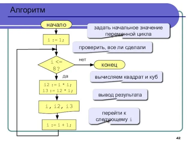 Алгоритм начало i, i2, i3 конец нет да i i :=