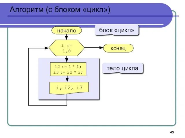 Алгоритм (с блоком «цикл») начало i, i2, i3 конец i2 :=