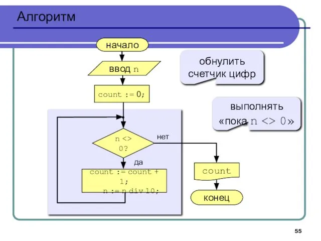 Алгоритм начало count конец нет да n 0? count := 0;