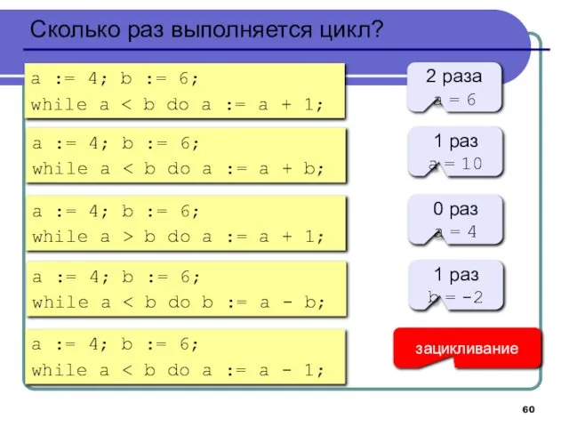 Сколько раз выполняется цикл? a := 4; b := 6; while