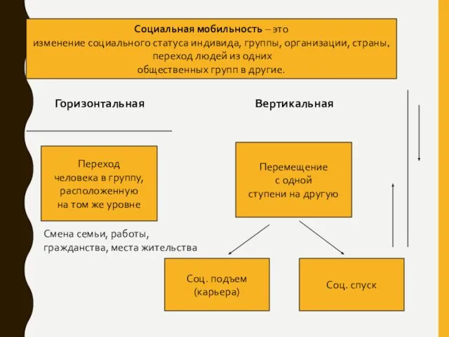 Социальная мобильность – это изменение социального статуса индивида, группы, организации, страны,