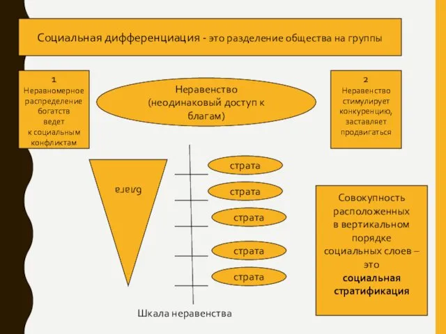 Социальная дифференциация - это разделение общества на группы Неравенство (неодинаковый доступ