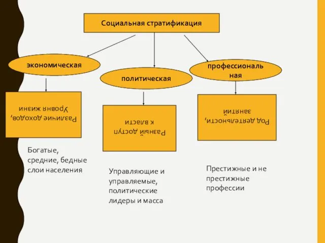 Социальная стратификация экономическая политическая профессиональная Различие доходов, Уровня жизни Род деятельности,