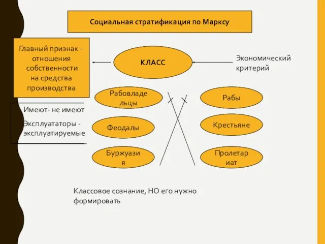 Социальная стратификация по Марксу КЛАСС Экономический критерий Главный признак – отношения