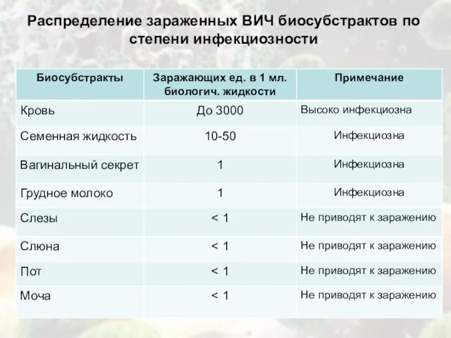 Распределение зараженных ВИЧ биосубстрактов по степени инфекциозности