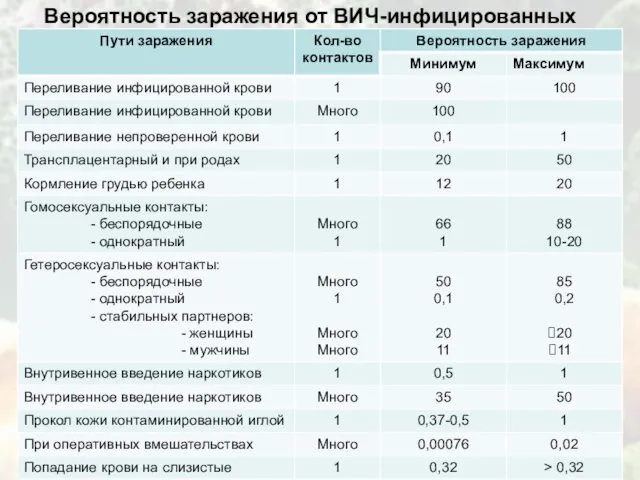 Вероятность заражения от ВИЧ-инфицированных