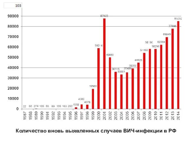 Количество вновь выявленных случаев ВИЧ-инфекции в РФ