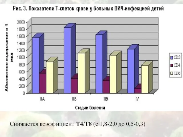 Снижается коэффициент Т4/Т8 (с 1,8-2,0 до 0,5-0,3)