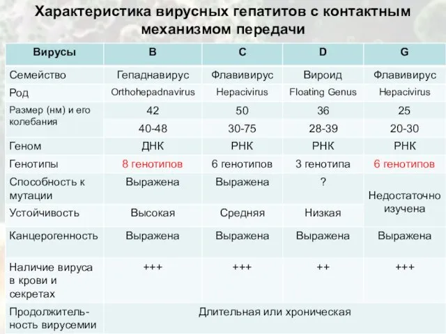 Характеристика вирусных гепатитов с контактным механизмом передачи