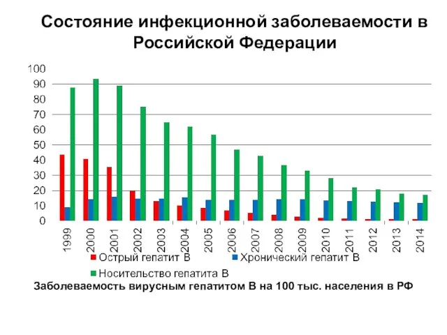 Заболеваемость вирусным гепатитом В на 100 тыс. населения в РФ Состояние инфекционной заболеваемости в Российской Федерации