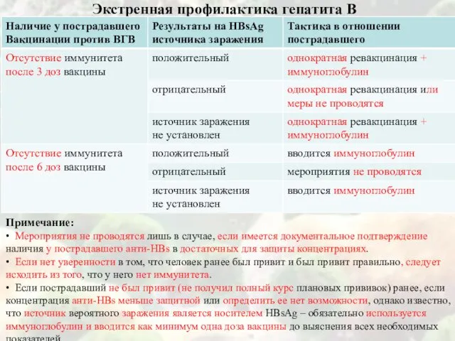 Экстренная профилактика гепатита В Примечание: • Мероприятия не проводятся лишь в