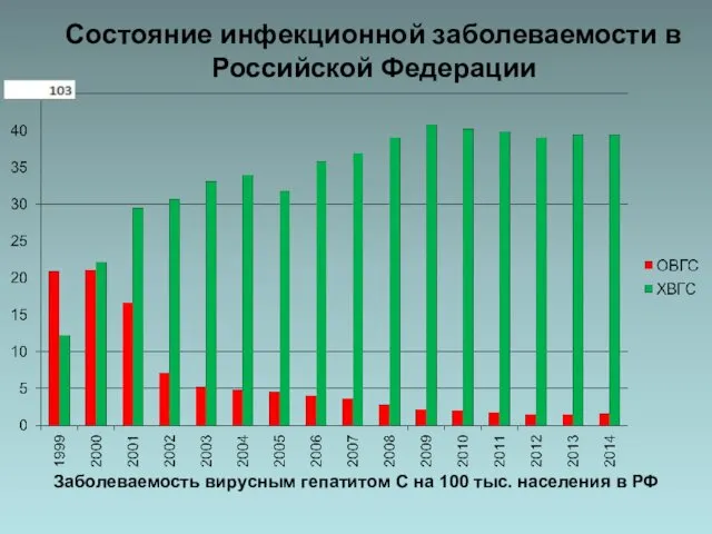 Заболеваемость вирусным гепатитом С на 100 тыс. населения в РФ Состояние инфекционной заболеваемости в Российской Федерации