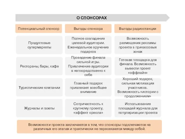 О СПОНСОРАХ Потенциальный спонсор Выгоды спонсора Выгоды радиостанции Продуктовые супермаркеты Полное