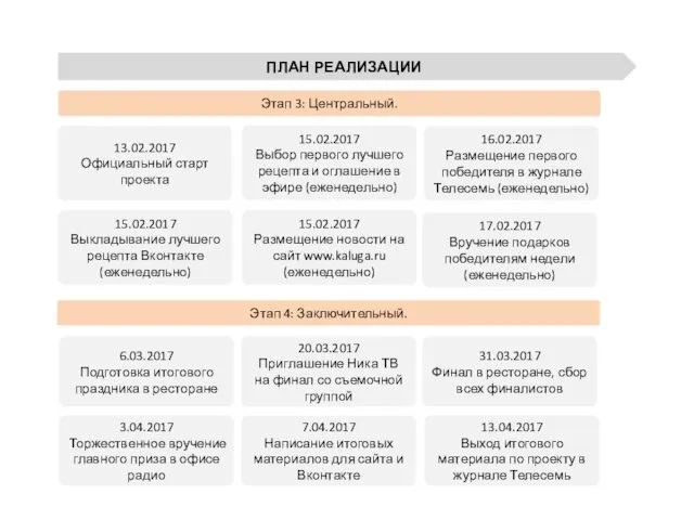 ПЛАН РЕАЛИЗАЦИИ Этап 3: Центральный. 6.03.2017 Подготовка итогового праздника в ресторане