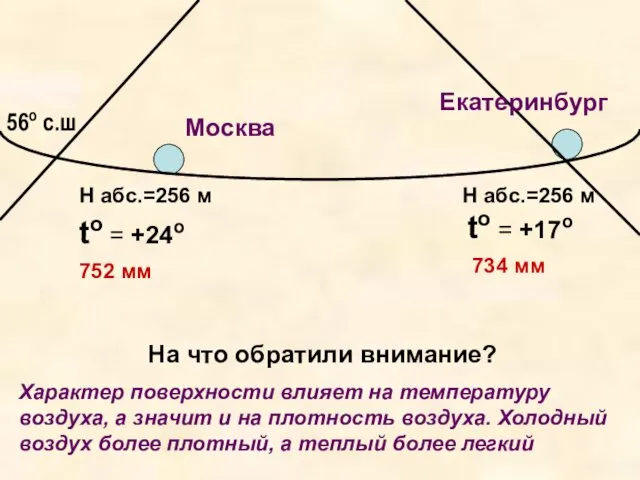 Москва Екатеринбург 56о с.ш 752 мм 734 мм Н абс.=256 м