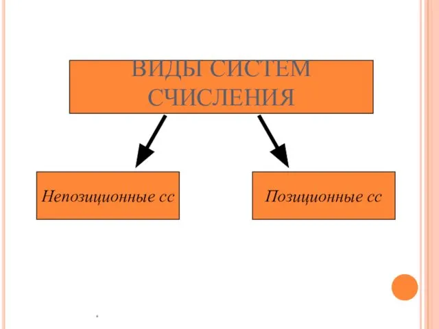 ВИДЫ СИСТЕМ СЧИСЛЕНИЯ * Непозиционные сс Позиционные сс