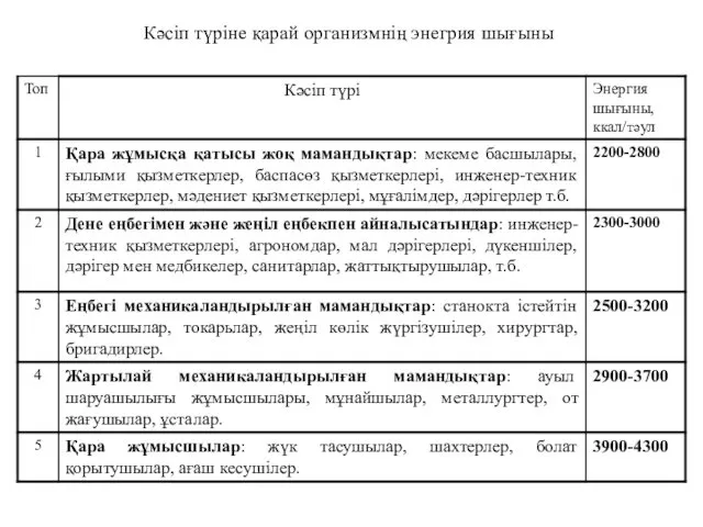 Кәсіп түріне қарай организмнің энегрия шығыны