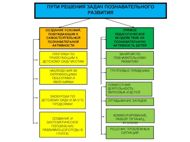 ПУТИ РЕШЕНИЯ ЗАДАЧ ПОЗНАВАТЕЛЬНОГО РАЗВИТИЯ ЭКСКУРСИИ ПО ДЕТСКОМУ САДУ И ЗА