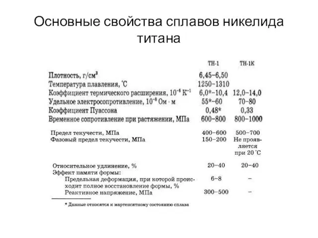 Основные свойства сплавов никелида титана