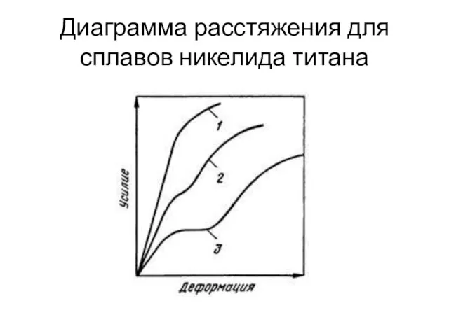 Диаграмма расстяжения для сплавов никелида титана