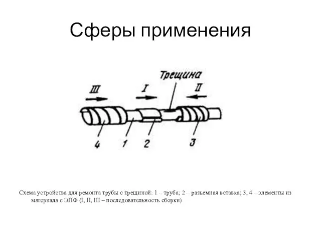 Сферы применения Схема устройства для ремонта трубы с трещиной: 1 –