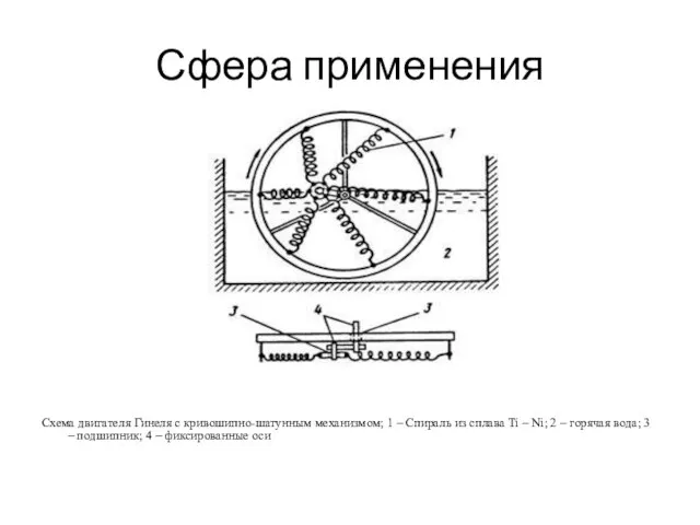 Сфера применения Схема двигателя Гинеля с кривошипно-шатунным механизмом; 1 – Спираль