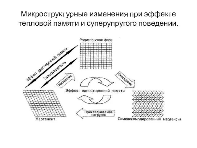 Микроструктурные изменения при эффекте тепловой памяти и суперупругого поведении.