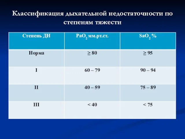 Классификация дыхательной недостаточности по степеням тяжести