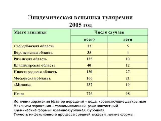 Эпидемическая вспышка туляремии 2005 год Источник заражения (фактор передачи) – вода,