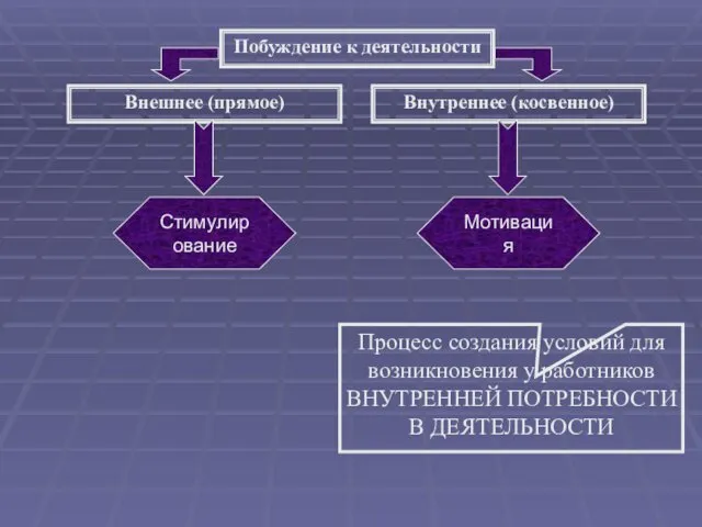 Побуждение к деятельности Внешнее (прямое) Внутреннее (косвенное) Стимулирование Мотивация Процесс создания