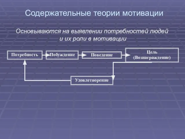 Содержательные теории мотивации Основываются на выявлении потребностей людей и их роли