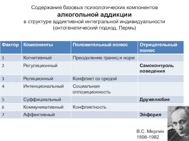 Содержание базовых психологических компонентов алкогольной аддикции в структуре аддиктивной интегральной индивидуальности