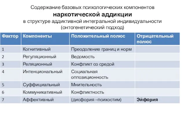 Содержание базовых психологических компонентов наркотической аддикции в структуре аддиктивной интегральной индивидуальности (онтогенетический подход)