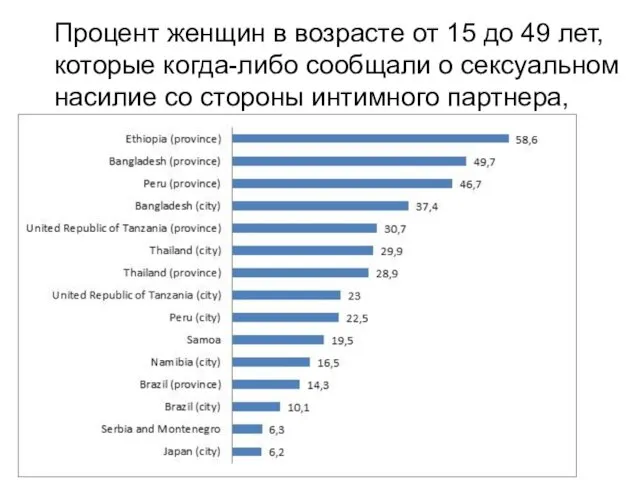 Процент женщин в возрасте от 15 до 49 лет, которые когда-либо