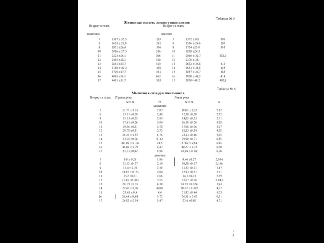 Таблица № 5 Жизненная емкость легких у школьников Таблица № 6 Мышечная сила рук школьников 13