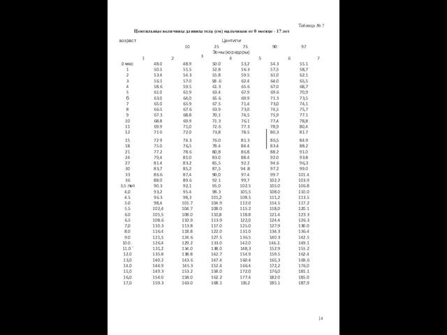 Таблица № 7 Центильные величины длинны тела (см) мальчиков от 0 месяце - 17 лет 14