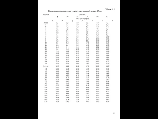 Таблица № 8 Центильные величины массы тела (кг) мальчиков от 0 месяце - 17 лет 15