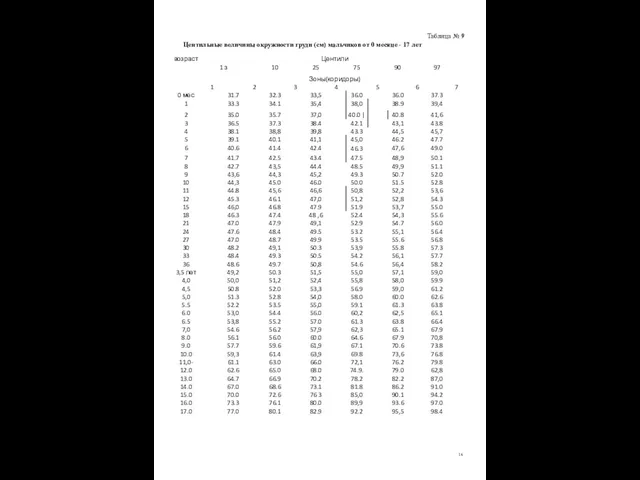Таблица № 9 Центильные величины окружности груди (см) мальчиков от 0 месяце - 17 лет 16
