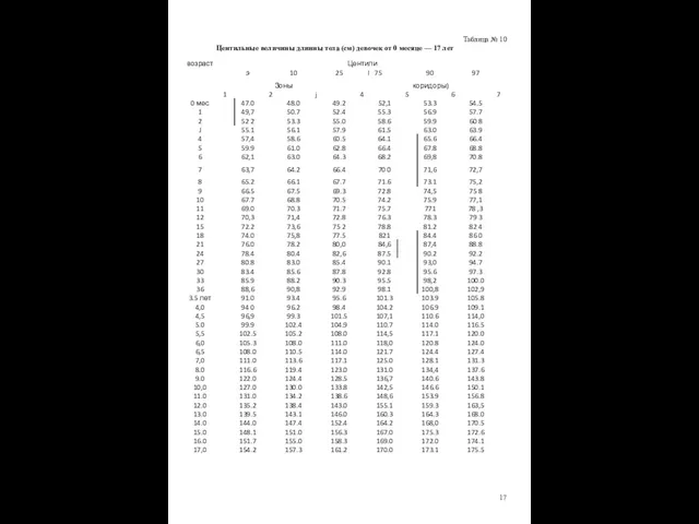 Таблица № 10 Центильные величины длинны тела (см) девочек от 0 месяце — 17 лет 17