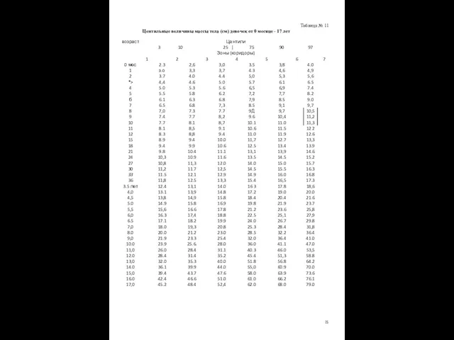 Таблица № 11 Центильные величины массы тела (см) девочек от 0 месяце - 17 лет IS