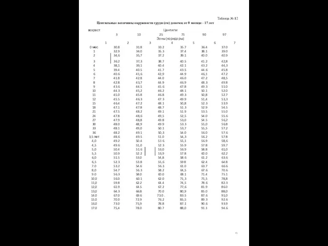 Таблица № 12 Центильные величины окружности груди (см) девочек от 0 месяце - 17 лет 1')