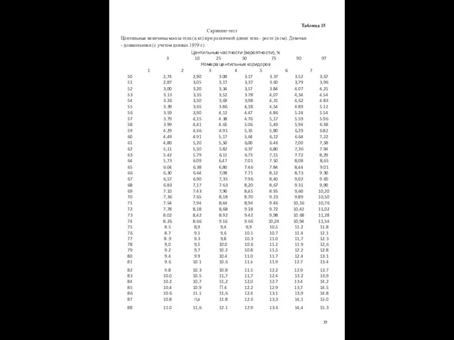 Таблица 15 Скрининг-тест Центильные величины массы тела (в кг) при различной