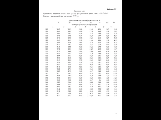 Скрининг-тест Центильные величины массы тела (в кг) при различной длине тела